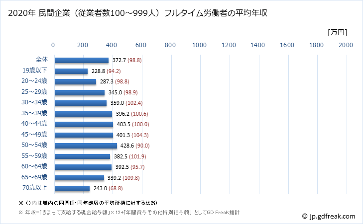 グラフ 年次 鹿児島県の平均年収 (医療・福祉の常雇フルタイム) 民間企業（従業者数100～999人）フルタイム労働者の平均年収