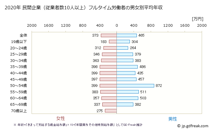 グラフ 年次 鹿児島県の平均年収 (医療業の常雇フルタイム) 民間企業（従業者数10人以上）フルタイム労働者の男女別平均年収