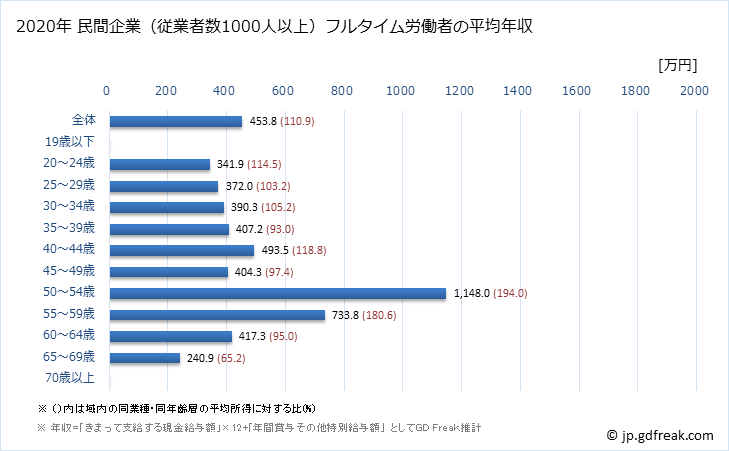 グラフ 年次 鹿児島県の平均年収 (医療業の常雇フルタイム) 民間企業（従業者数1000人以上）フルタイム労働者の平均年収