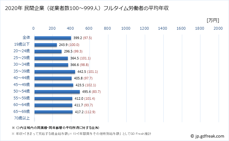 グラフ 年次 鹿児島県の平均年収 (医療業の常雇フルタイム) 民間企業（従業者数100～999人）フルタイム労働者の平均年収