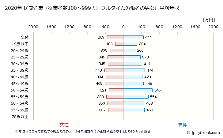 グラフ 年次 鹿児島県の平均年収 (医療業の常雇フルタイム) 民間企業（従業者数100～999人）フルタイム労働者の男女別平均年収