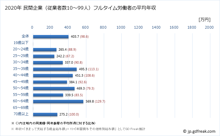 グラフ 年次 鹿児島県の平均年収 (医療業の常雇フルタイム) 民間企業（従業者数10～99人）フルタイム労働者の平均年収