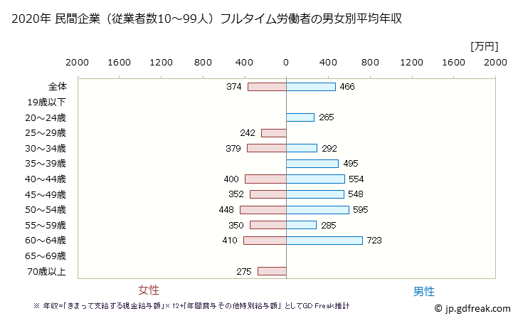 グラフ 年次 鹿児島県の平均年収 (医療業の常雇フルタイム) 民間企業（従業者数10～99人）フルタイム労働者の男女別平均年収