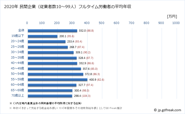グラフ 年次 沖縄県の平均年収 (産業計の常雇フルタイム) 民間企業（従業者数10～99人）フルタイム労働者の平均年収