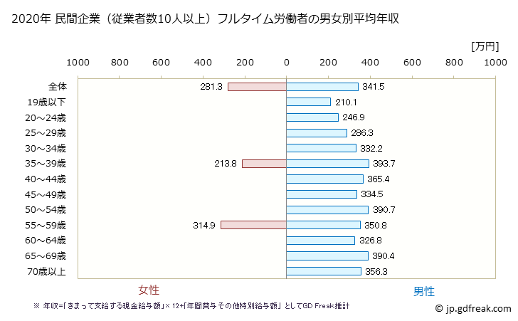グラフ 年次 沖縄県の平均年収 (鉱業・採石業・砂利採取業の常雇フルタイム) 民間企業（従業者数10人以上）フルタイム労働者の男女別平均年収