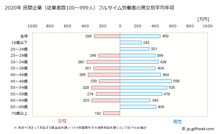 グラフ 年次 沖縄県の平均年収 (建設業の常雇フルタイム) 民間企業（従業者数100～999人）フルタイム労働者の男女別平均年収