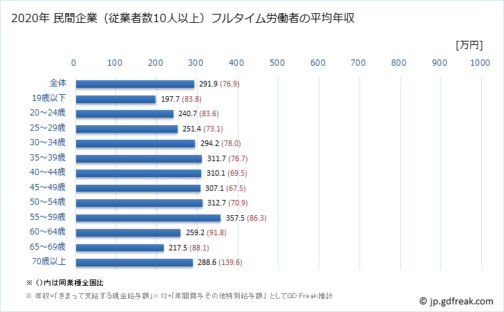 グラフ 年次 沖縄県の平均年収 (食料品製造業の常雇フルタイム) 民間企業（従業者数10人以上）フルタイム労働者の平均年収