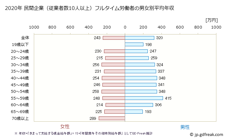 グラフ 年次 沖縄県の平均年収 (食料品製造業の常雇フルタイム) 民間企業（従業者数10人以上）フルタイム労働者の男女別平均年収