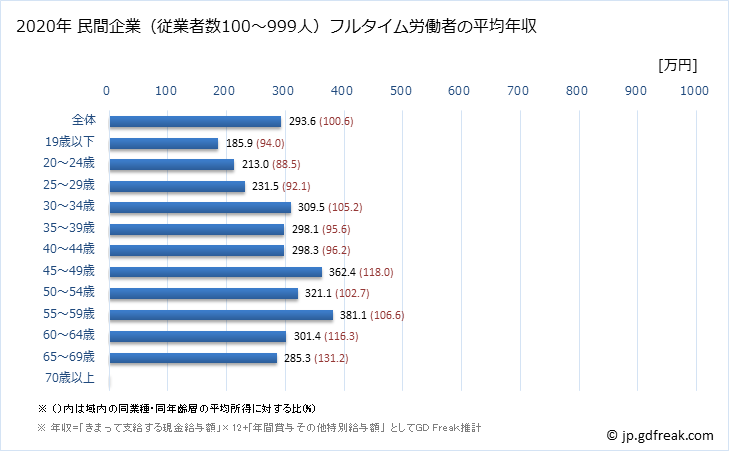 グラフ 年次 沖縄県の平均年収 (食料品製造業の常雇フルタイム) 民間企業（従業者数100～999人）フルタイム労働者の平均年収