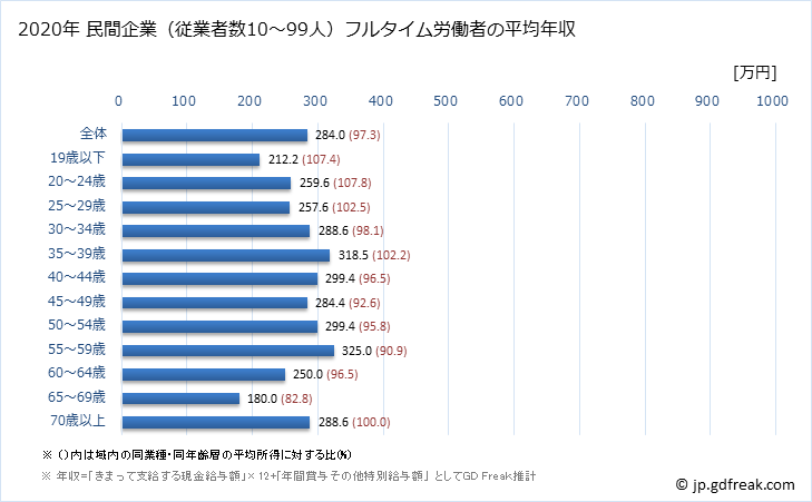 グラフ 年次 沖縄県の平均年収 (食料品製造業の常雇フルタイム) 民間企業（従業者数10～99人）フルタイム労働者の平均年収