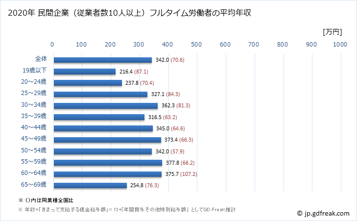 グラフ 年次 沖縄県の平均年収 (飲料・たばこ・飼料製造業の常雇フルタイム) 民間企業（従業者数10人以上）フルタイム労働者の平均年収