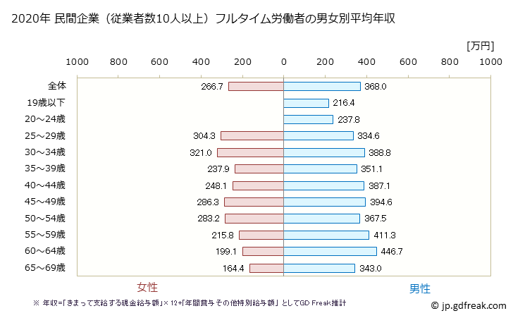グラフ 年次 沖縄県の平均年収 (飲料・たばこ・飼料製造業の常雇フルタイム) 民間企業（従業者数10人以上）フルタイム労働者の男女別平均年収