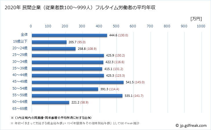 グラフ 年次 沖縄県の平均年収 (飲料・たばこ・飼料製造業の常雇フルタイム) 民間企業（従業者数100～999人）フルタイム労働者の平均年収