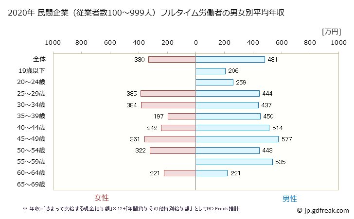 グラフ 年次 沖縄県の平均年収 (飲料・たばこ・飼料製造業の常雇フルタイム) 民間企業（従業者数100～999人）フルタイム労働者の男女別平均年収