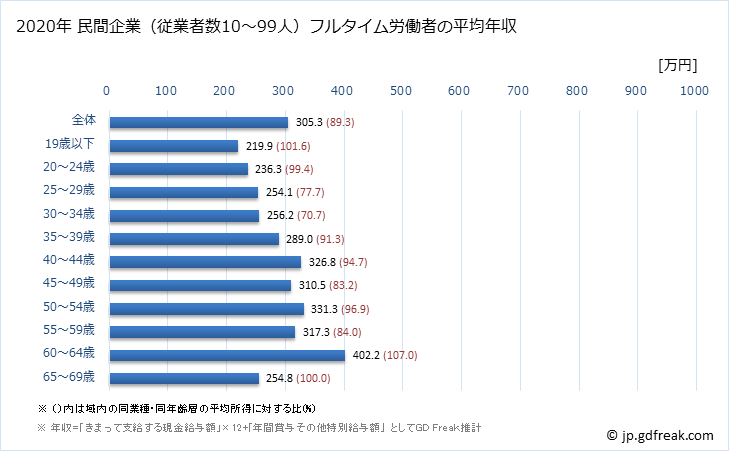 グラフ 年次 沖縄県の平均年収 (飲料・たばこ・飼料製造業の常雇フルタイム) 民間企業（従業者数10～99人）フルタイム労働者の平均年収
