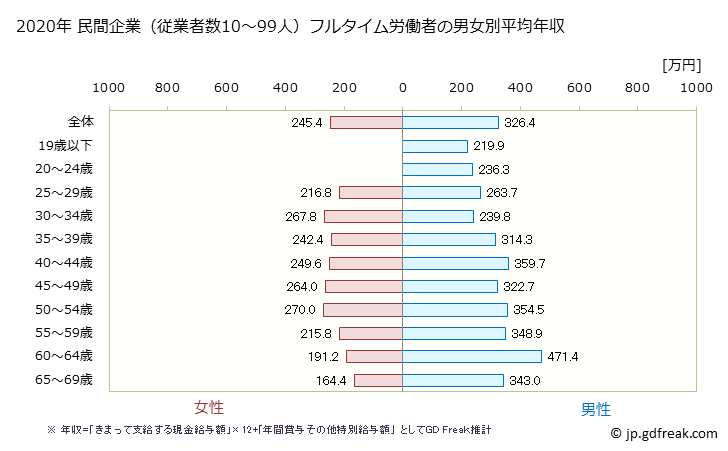 グラフ 年次 沖縄県の平均年収 (飲料・たばこ・飼料製造業の常雇フルタイム) 民間企業（従業者数10～99人）フルタイム労働者の男女別平均年収
