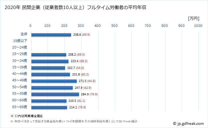 グラフ 年次 沖縄県の平均年収 (繊維工業の常雇フルタイム) 民間企業（従業者数10人以上）フルタイム労働者の平均年収