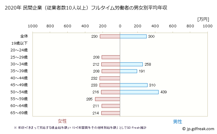 グラフ 年次 沖縄県の平均年収 (繊維工業の常雇フルタイム) 民間企業（従業者数10人以上）フルタイム労働者の男女別平均年収