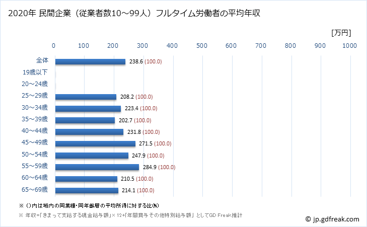 グラフ 年次 沖縄県の平均年収 (繊維工業の常雇フルタイム) 民間企業（従業者数10～99人）フルタイム労働者の平均年収