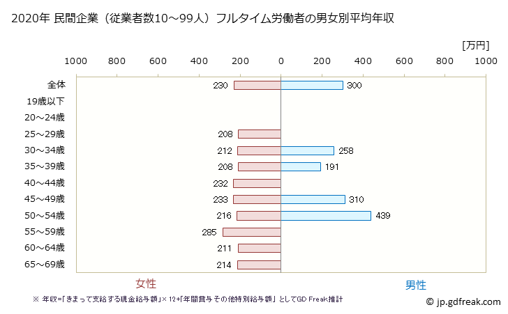 グラフ 年次 沖縄県の平均年収 (繊維工業の常雇フルタイム) 民間企業（従業者数10～99人）フルタイム労働者の男女別平均年収