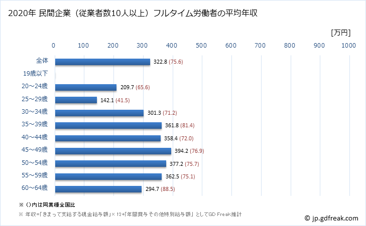 グラフ 年次 沖縄県の平均年収 (木材・木製品製造業（家具を除くの常雇フルタイム) 民間企業（従業者数10人以上）フルタイム労働者の平均年収
