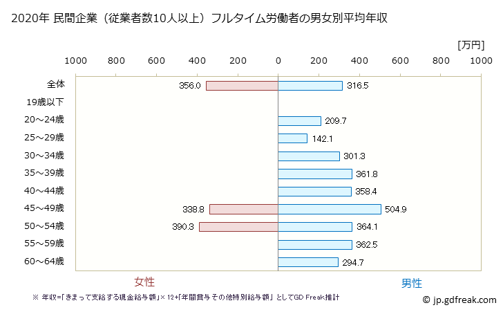 グラフ 年次 沖縄県の平均年収 (木材・木製品製造業（家具を除くの常雇フルタイム) 民間企業（従業者数10人以上）フルタイム労働者の男女別平均年収