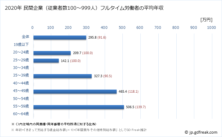 グラフ 年次 沖縄県の平均年収 (木材・木製品製造業（家具を除くの常雇フルタイム) 民間企業（従業者数100～999人）フルタイム労働者の平均年収