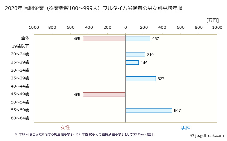 グラフ 年次 沖縄県の平均年収 (木材・木製品製造業（家具を除くの常雇フルタイム) 民間企業（従業者数100～999人）フルタイム労働者の男女別平均年収