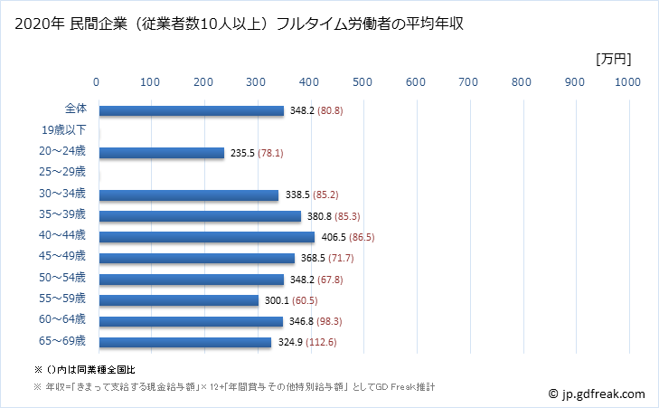 グラフ 年次 沖縄県の平均年収 (家具・装備品製造業の常雇フルタイム) 民間企業（従業者数10人以上）フルタイム労働者の平均年収