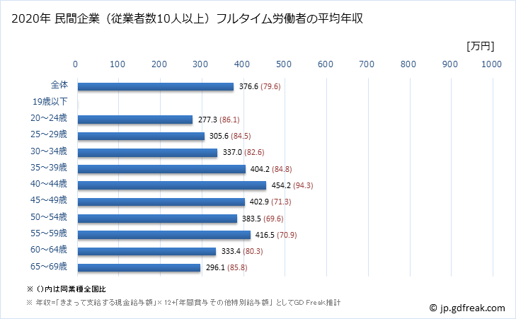 グラフ 年次 沖縄県の平均年収 (印刷・同関連業の常雇フルタイム) 民間企業（従業者数10人以上）フルタイム労働者の平均年収