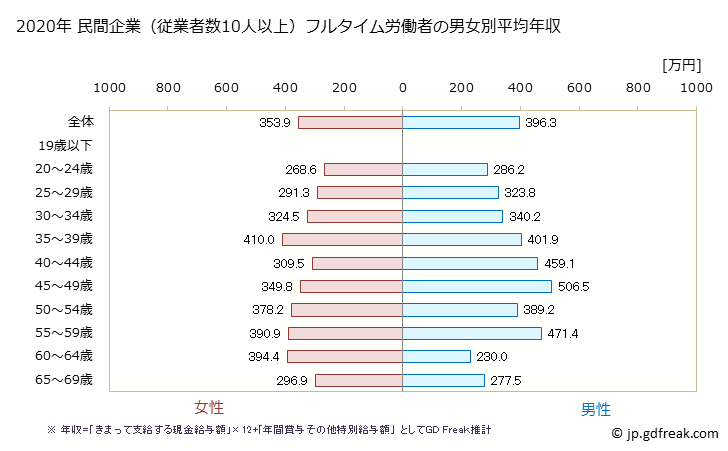 グラフ 年次 沖縄県の平均年収 (印刷・同関連業の常雇フルタイム) 民間企業（従業者数10人以上）フルタイム労働者の男女別平均年収