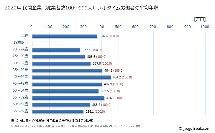 グラフ 年次 沖縄県の平均年収 (印刷・同関連業の常雇フルタイム) 民間企業（従業者数100～999人）フルタイム労働者の平均年収