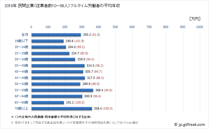 グラフ 年次 沖縄県の平均年収 (印刷・同関連業の常雇フルタイム) 民間企業（従業者数10～99人）フルタイム労働者の平均年収