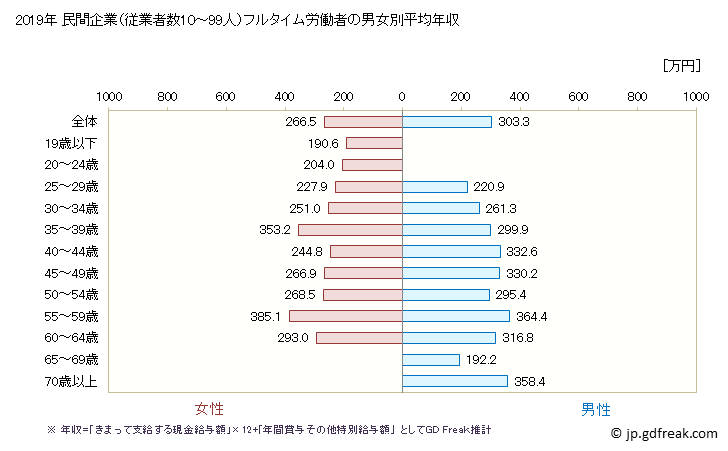 グラフ 年次 沖縄県の平均年収 (印刷・同関連業の常雇フルタイム) 民間企業（従業者数10～99人）フルタイム労働者の男女別平均年収