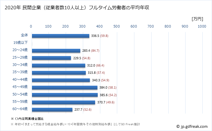 グラフ 年次 沖縄県の平均年収 (化学工業の常雇フルタイム) 民間企業（従業者数10人以上）フルタイム労働者の平均年収