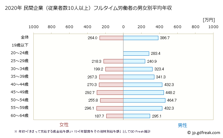 グラフ 年次 沖縄県の平均年収 (化学工業の常雇フルタイム) 民間企業（従業者数10人以上）フルタイム労働者の男女別平均年収