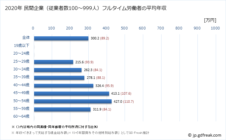 グラフ 年次 沖縄県の平均年収 (化学工業の常雇フルタイム) 民間企業（従業者数100～999人）フルタイム労働者の平均年収