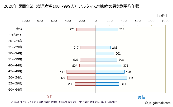 グラフ 年次 沖縄県の平均年収 (化学工業の常雇フルタイム) 民間企業（従業者数100～999人）フルタイム労働者の男女別平均年収