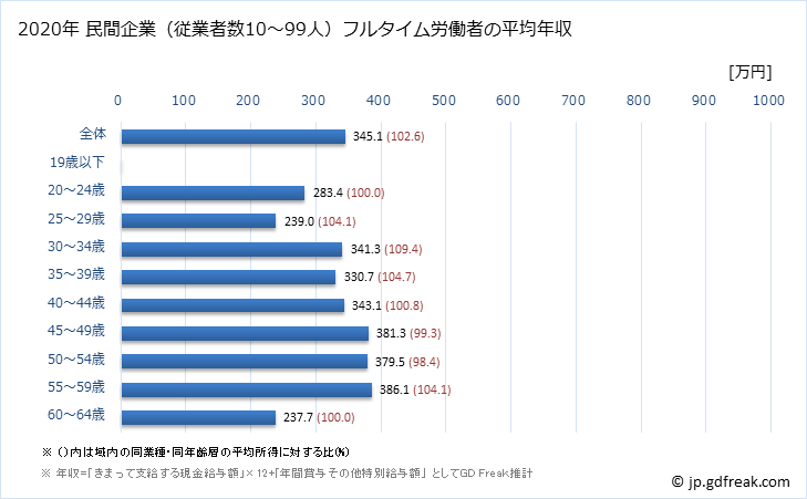 グラフ 年次 沖縄県の平均年収 (化学工業の常雇フルタイム) 民間企業（従業者数10～99人）フルタイム労働者の平均年収
