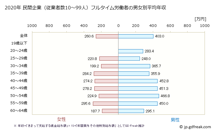 グラフ 年次 沖縄県の平均年収 (化学工業の常雇フルタイム) 民間企業（従業者数10～99人）フルタイム労働者の男女別平均年収