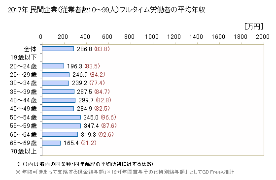 グラフ 年次 沖縄県の平均年収 (化学工業の常雇フルタイム) 