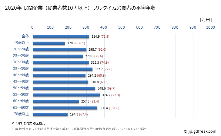 グラフ 年次 沖縄県の平均年収 (プラスチック製品製造業（別掲を除くの常雇フルタイム) 民間企業（従業者数10人以上）フルタイム労働者の平均年収