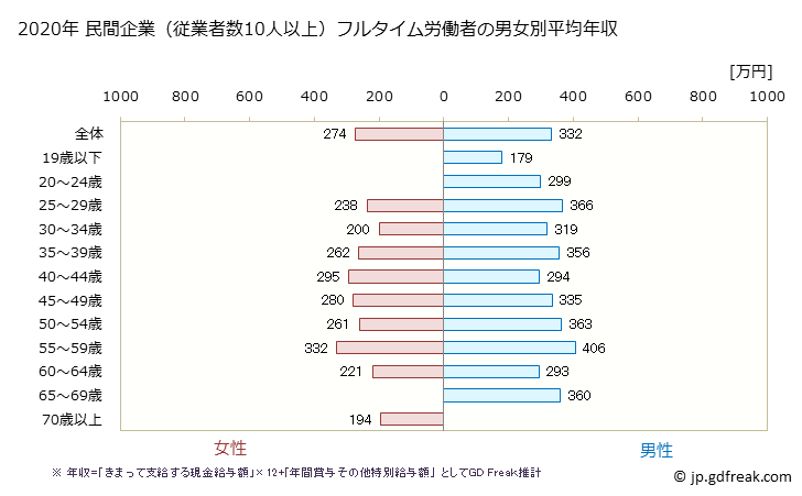 グラフ 年次 沖縄県の平均年収 (プラスチック製品製造業（別掲を除くの常雇フルタイム) 民間企業（従業者数10人以上）フルタイム労働者の男女別平均年収