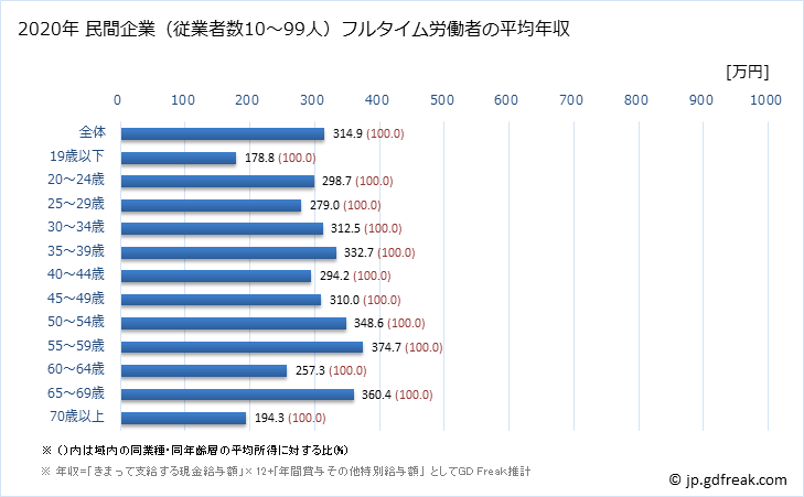 グラフ 年次 沖縄県の平均年収 (プラスチック製品製造業（別掲を除くの常雇フルタイム) 民間企業（従業者数10～99人）フルタイム労働者の平均年収