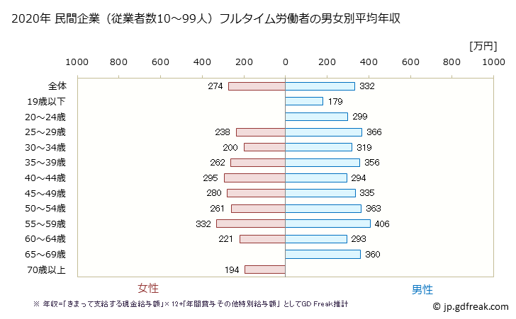 グラフ 年次 沖縄県の平均年収 (プラスチック製品製造業（別掲を除くの常雇フルタイム) 民間企業（従業者数10～99人）フルタイム労働者の男女別平均年収