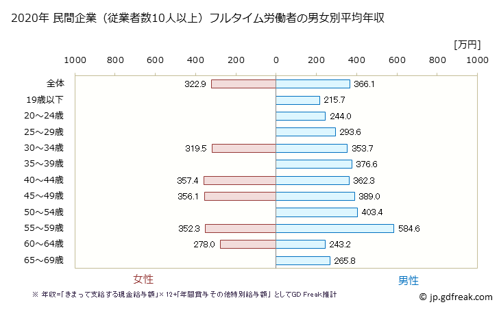 グラフ 年次 沖縄県の平均年収 (窯業・土石製品製造業の常雇フルタイム) 民間企業（従業者数10人以上）フルタイム労働者の男女別平均年収