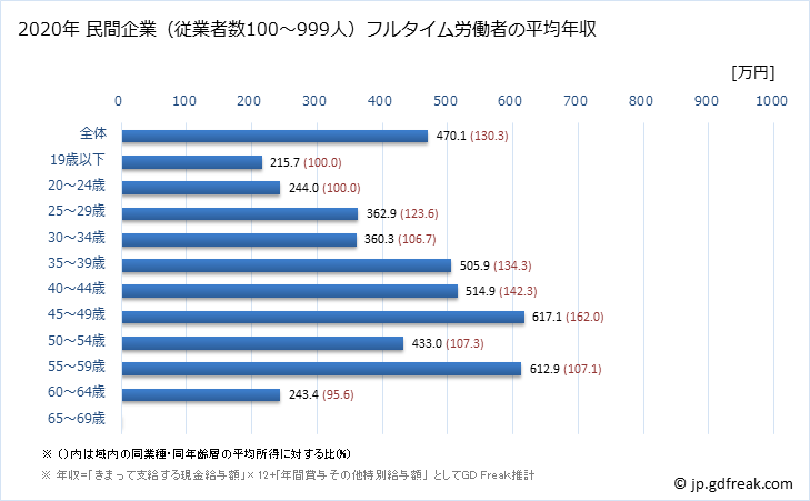 グラフ 年次 沖縄県の平均年収 (窯業・土石製品製造業の常雇フルタイム) 民間企業（従業者数100～999人）フルタイム労働者の平均年収
