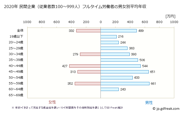 グラフ 年次 沖縄県の平均年収 (窯業・土石製品製造業の常雇フルタイム) 民間企業（従業者数100～999人）フルタイム労働者の男女別平均年収