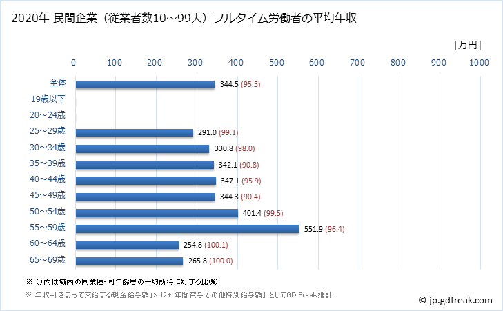 グラフ 年次 沖縄県の平均年収 (窯業・土石製品製造業の常雇フルタイム) 民間企業（従業者数10～99人）フルタイム労働者の平均年収