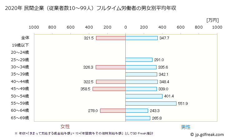 グラフ 年次 沖縄県の平均年収 (窯業・土石製品製造業の常雇フルタイム) 民間企業（従業者数10～99人）フルタイム労働者の男女別平均年収